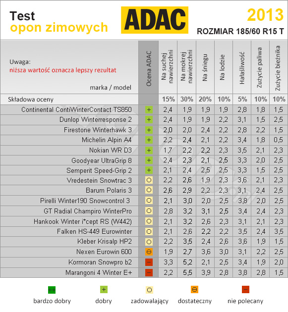 Adac Test Opon Zimowych 20132014 W Rozmiarze 18560r15 Opony